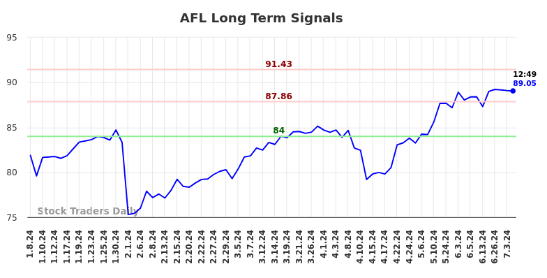 AFL Long Term Analysis for July 8 2024