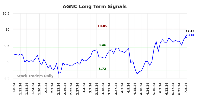 AGNC Long Term Analysis for July 8 2024