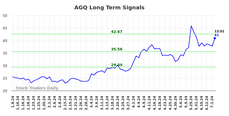 AGQ Long Term Analysis for July 8 2024