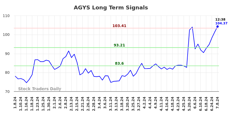 AGYS Long Term Analysis for July 8 2024