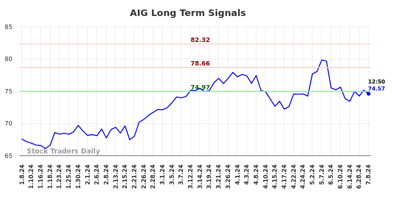 AIG Long Term Analysis for July 8 2024