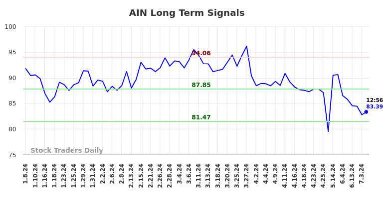 AIN Long Term Analysis for July 8 2024