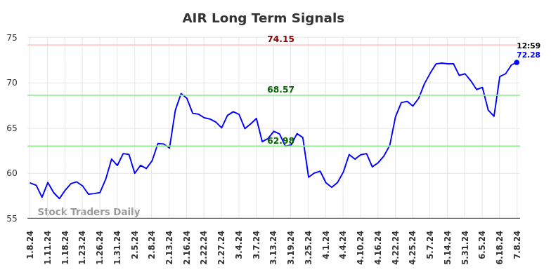 AIR Long Term Analysis for July 8 2024