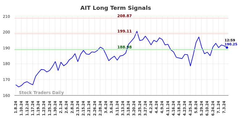 AIT Long Term Analysis for July 8 2024