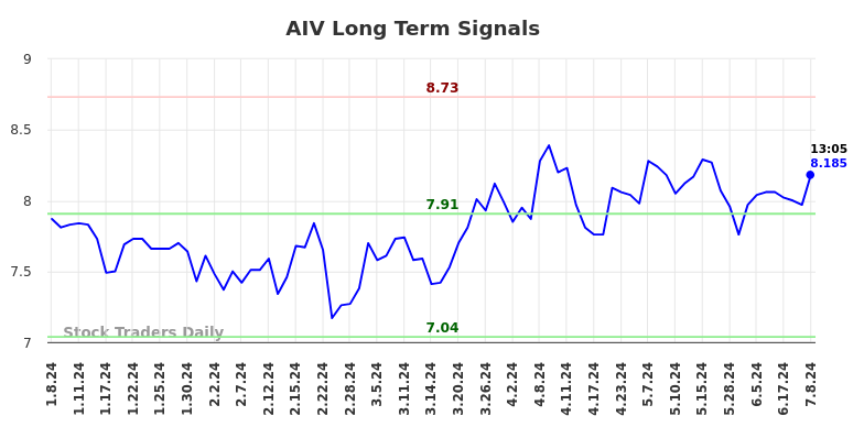 AIV Long Term Analysis for July 8 2024