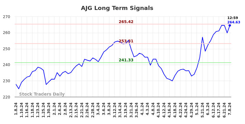 AJG Long Term Analysis for July 8 2024