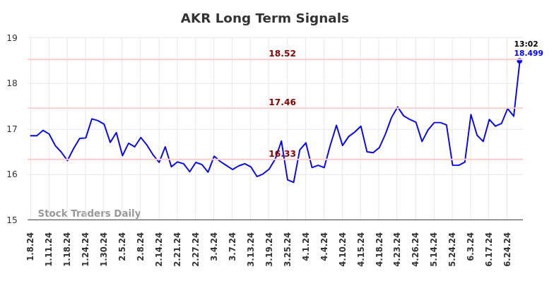 AKR Long Term Analysis for July 8 2024