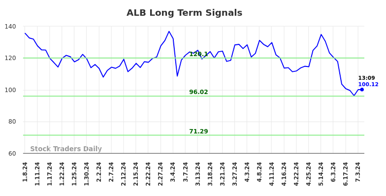 ALB Long Term Analysis for July 8 2024