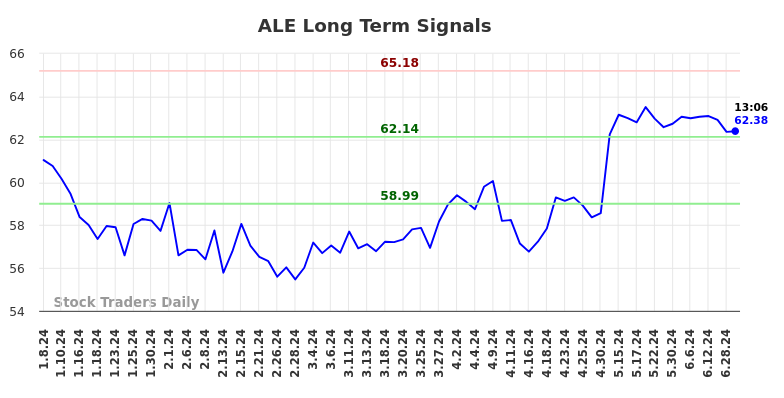 ALE Long Term Analysis for July 8 2024