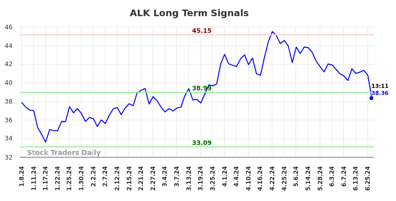 ALK Long Term Analysis for July 8 2024