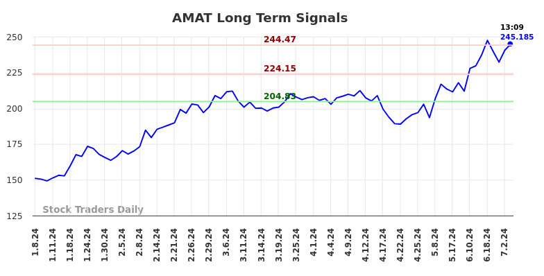 AMAT Long Term Analysis for July 8 2024