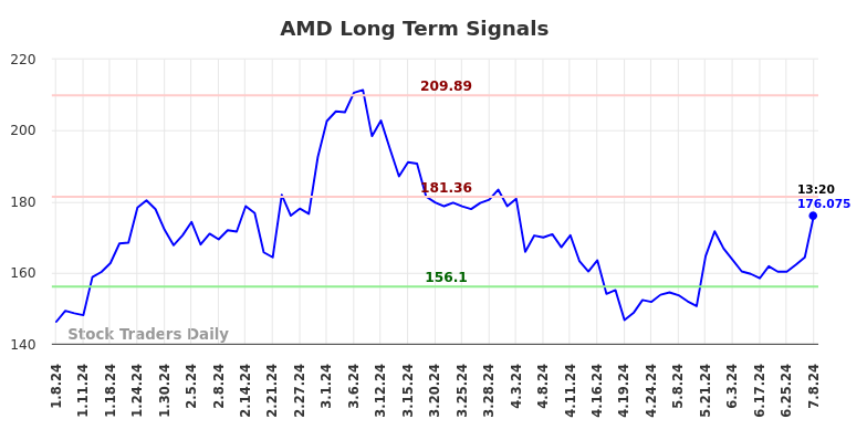 AMD Long Term Analysis for July 8 2024