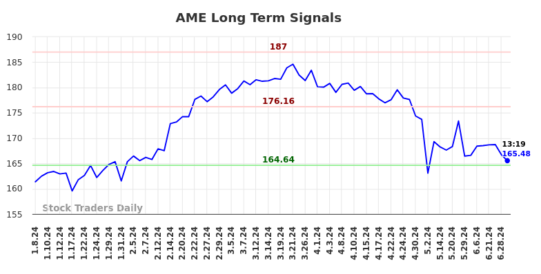 AME Long Term Analysis for July 8 2024