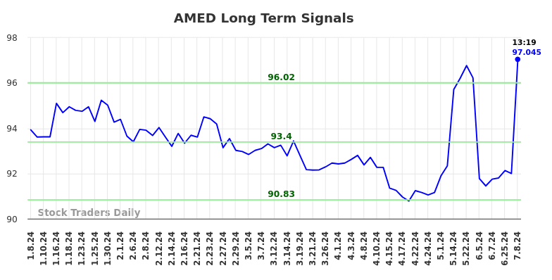 AMED Long Term Analysis for July 8 2024