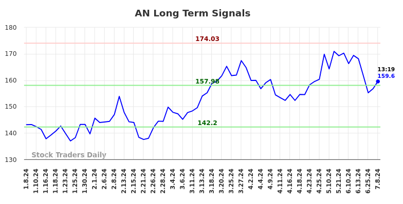 AN Long Term Analysis for July 8 2024