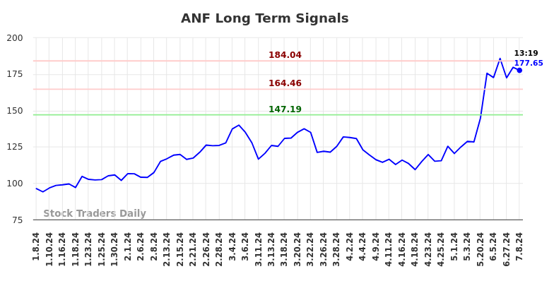 ANF Long Term Analysis for July 8 2024