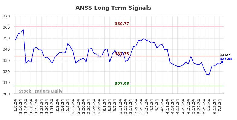 ANSS Long Term Analysis for July 8 2024