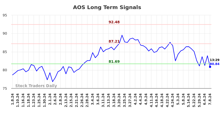 AOS Long Term Analysis for July 8 2024