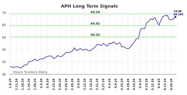 APH Long Term Analysis for July 8 2024