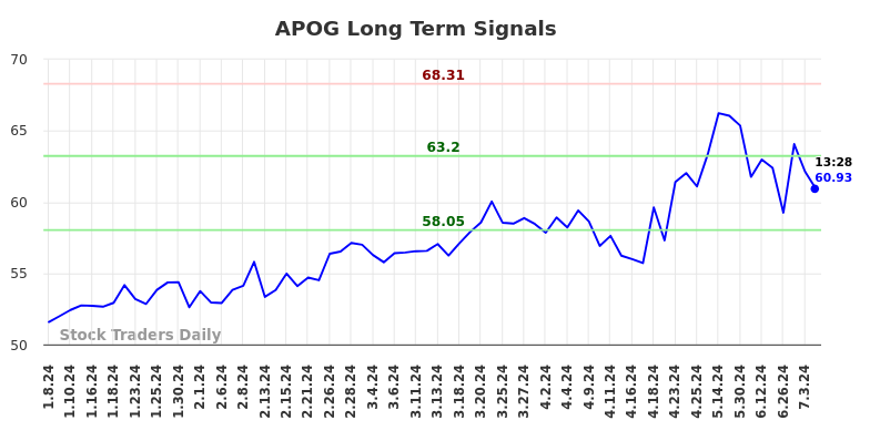 APOG Long Term Analysis for July 8 2024