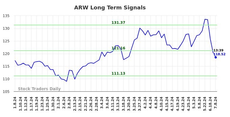 ARW Long Term Analysis for July 8 2024