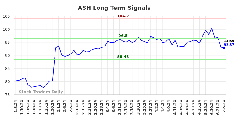 ASH Long Term Analysis for July 8 2024