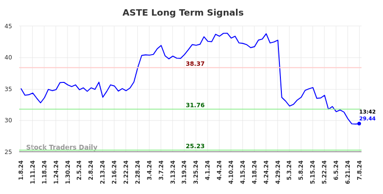 ASTE Long Term Analysis for July 8 2024