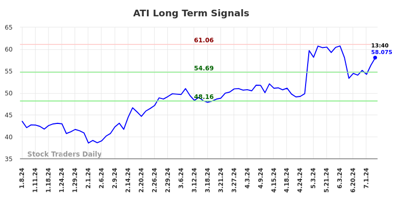 ATI Long Term Analysis for July 8 2024