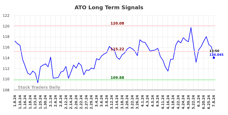 ATO Long Term Analysis for July 8 2024