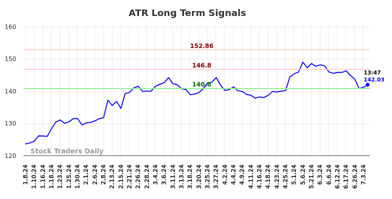 ATR Long Term Analysis for July 8 2024