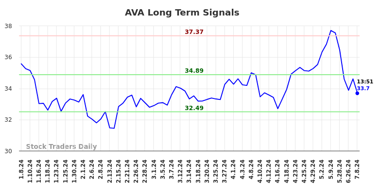 AVA Long Term Analysis for July 8 2024