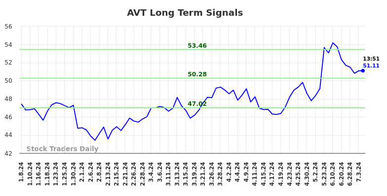 AVT Long Term Analysis for July 8 2024