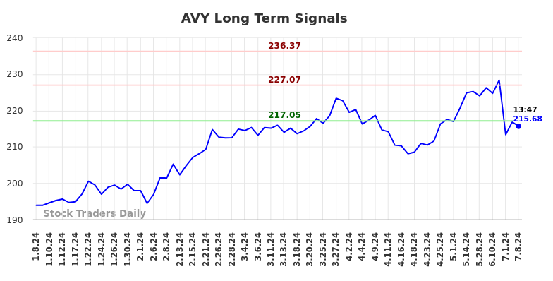 AVY Long Term Analysis for July 8 2024