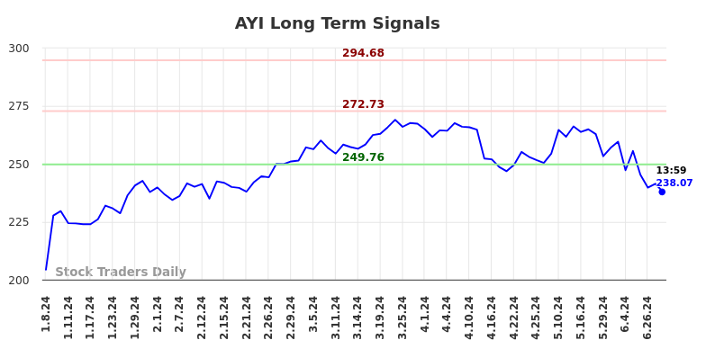 AYI Long Term Analysis for July 8 2024