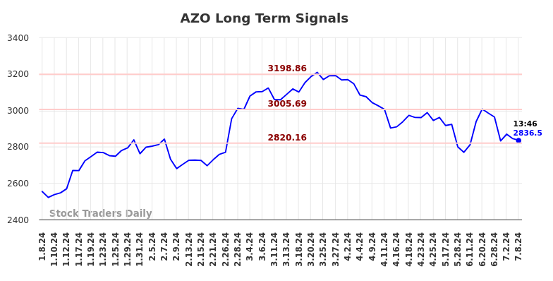 AZO Long Term Analysis for July 8 2024