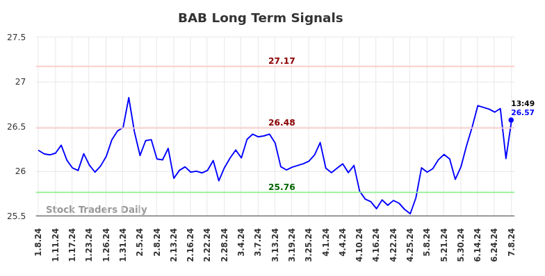 BAB Long Term Analysis for July 8 2024