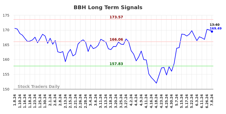 BBH Long Term Analysis for July 8 2024