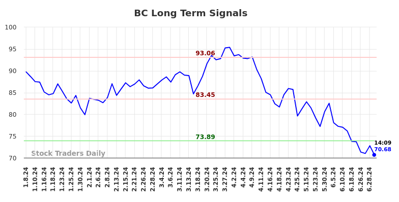 BC Long Term Analysis for July 8 2024