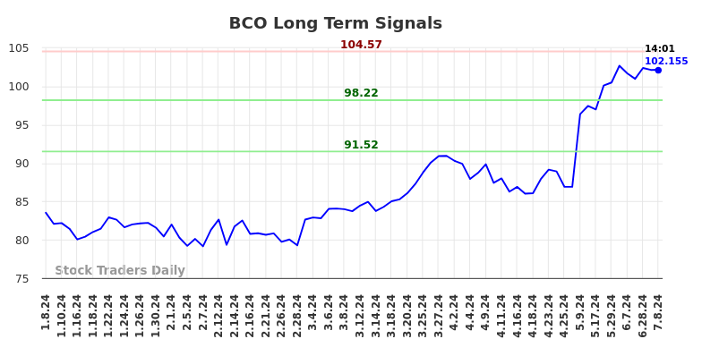 BCO Long Term Analysis for July 8 2024