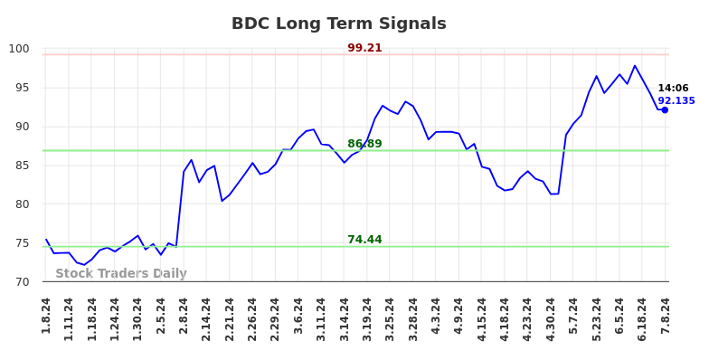 BDC Long Term Analysis for July 8 2024