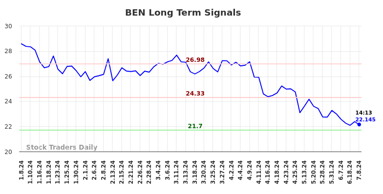 BEN Long Term Analysis for July 8 2024