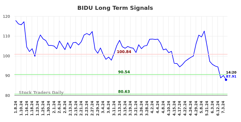 BIDU Long Term Analysis for July 8 2024