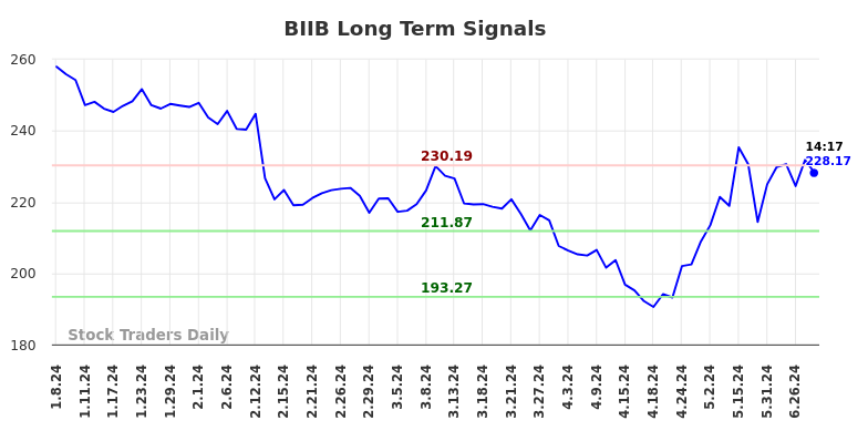 BIIB Long Term Analysis for July 8 2024