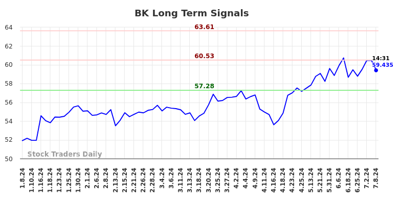 BK Long Term Analysis for July 8 2024