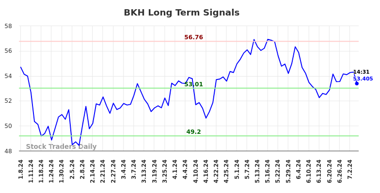 BKH Long Term Analysis for July 8 2024