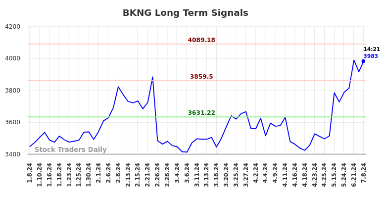 BKNG Long Term Analysis for July 8 2024