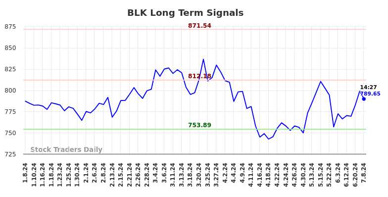 BLK Long Term Analysis for July 8 2024