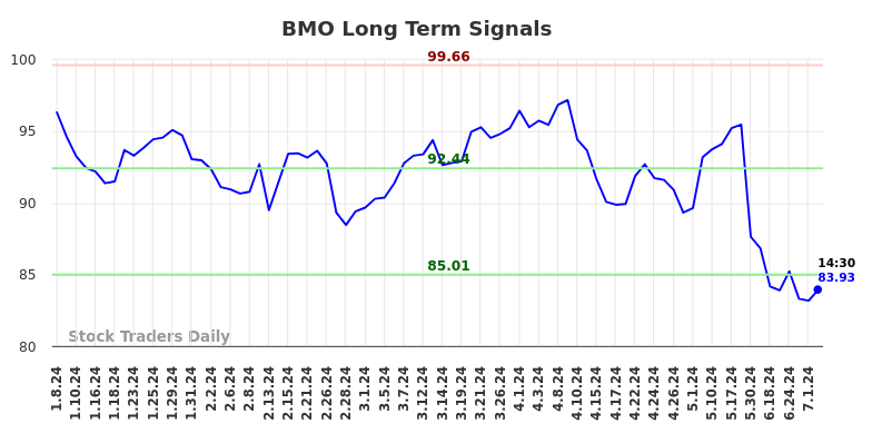 BMO Long Term Analysis for July 8 2024