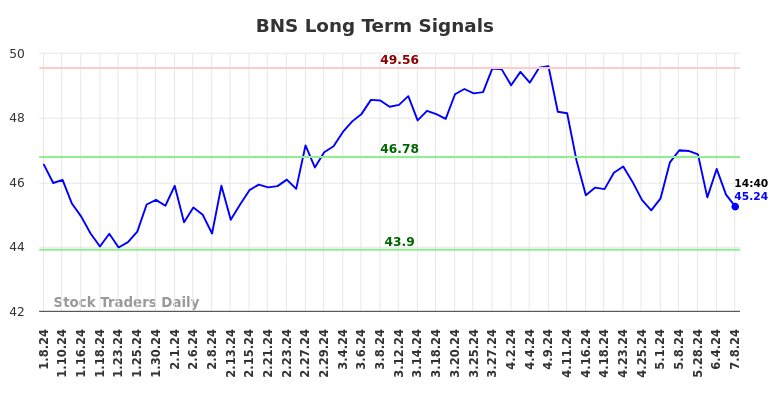 BNS Long Term Analysis for July 8 2024