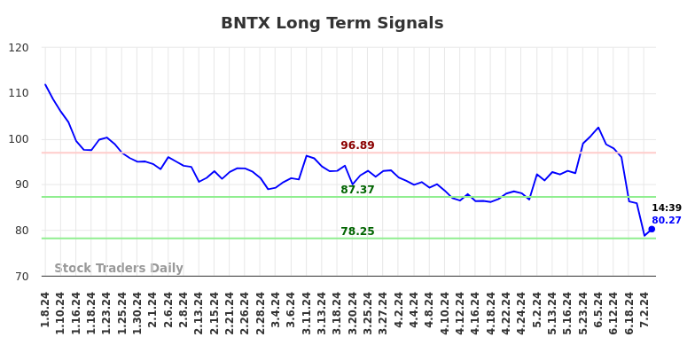 BNTX Long Term Analysis for July 8 2024